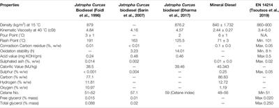 Current Progress of Jatropha Curcas Commoditisation as Biodiesel Feedstock: A Comprehensive Review